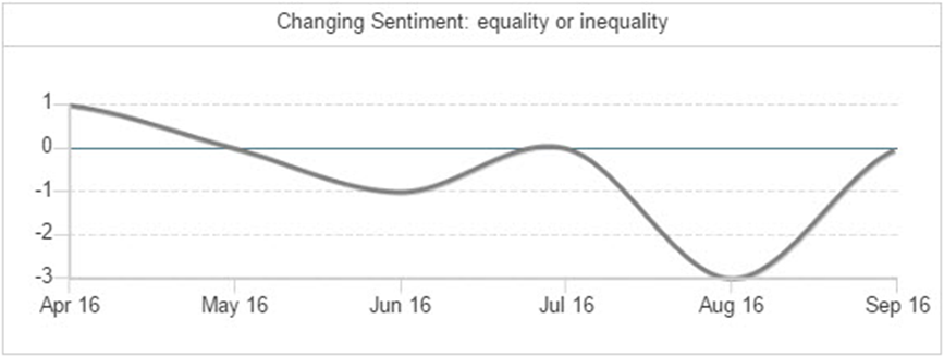 Sentiment - Unequal 