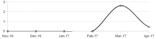 World Sentiment Graph World Futures